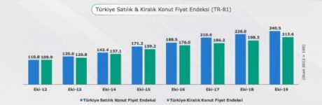 Türkiye’de ortalama amortisman süresi 19,2 yıl!
